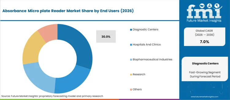 Absorbance Micro Plate Reader Market   Analysis By End Users